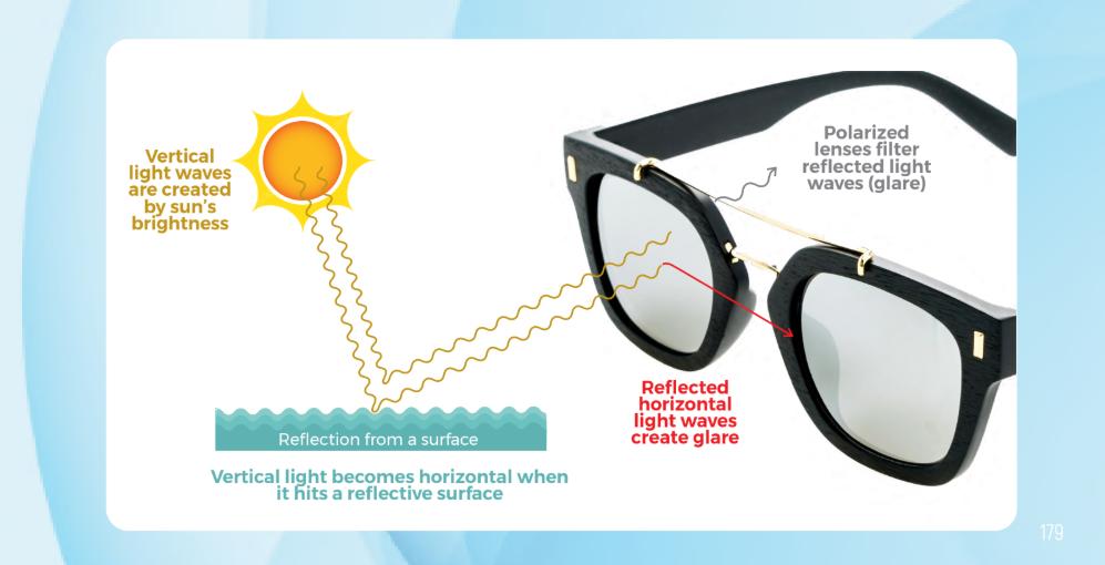 Polarised Lens Technology